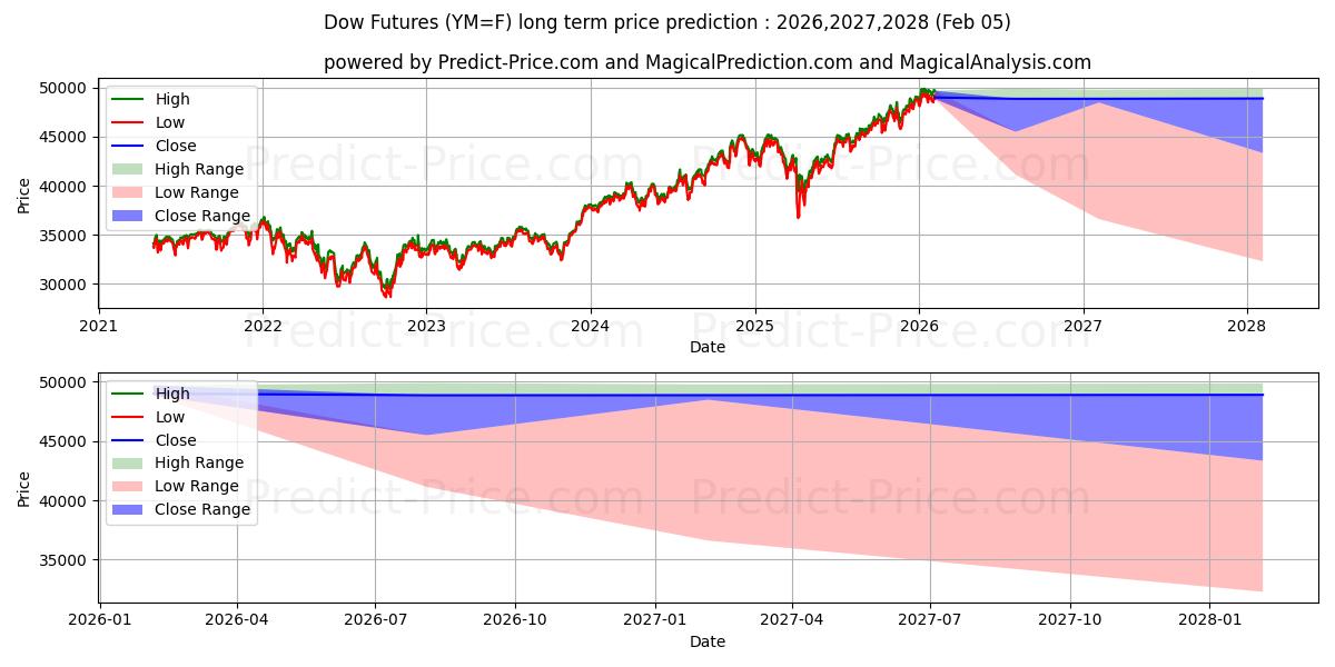 حداکثر و حداقل پیش‌بینی قیمت بلندمدت DJ 5 دلار (E-MINI) برای 2026,2027,2028
