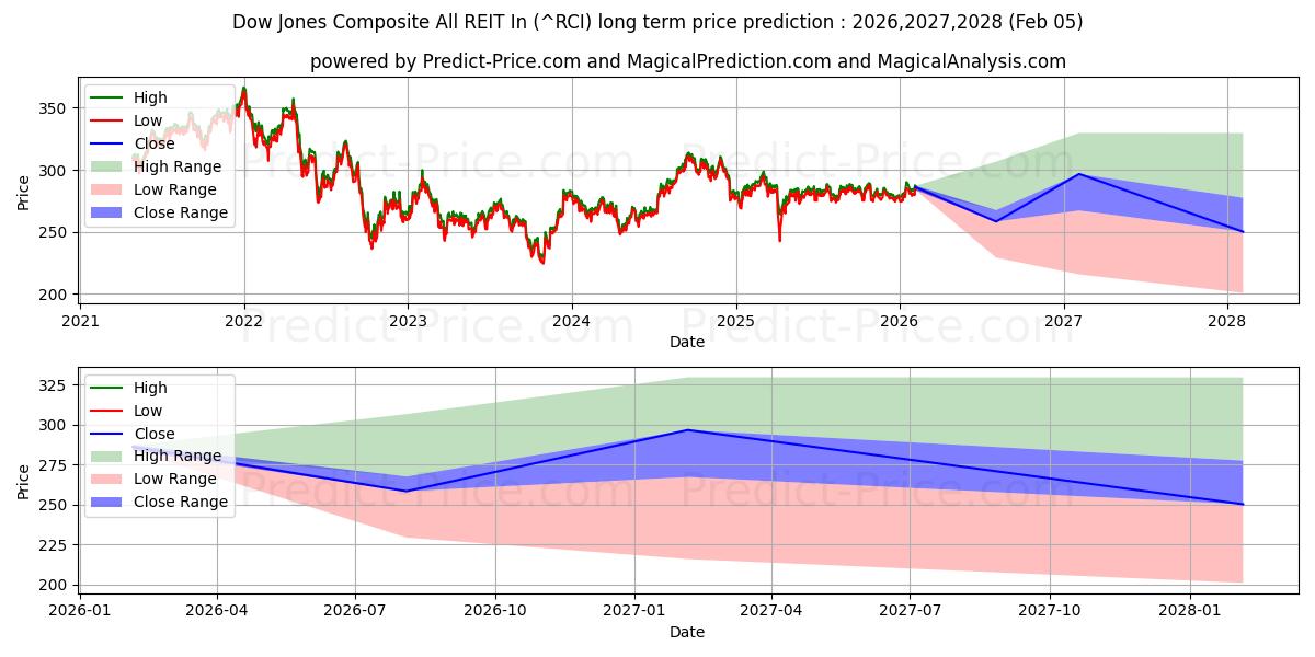 डॉव जोन्स कम्पोजिट ऑल आरईआईटी इन के लिए दीर्घकालिक मूल्य की भविष्यवाणी में अधिकतम और न्यूनतम