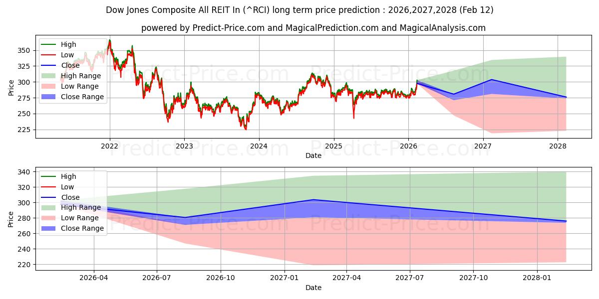 Previsione del prezzo massimo e minimo a lungo termine per Dow Jones Composite All REIT In