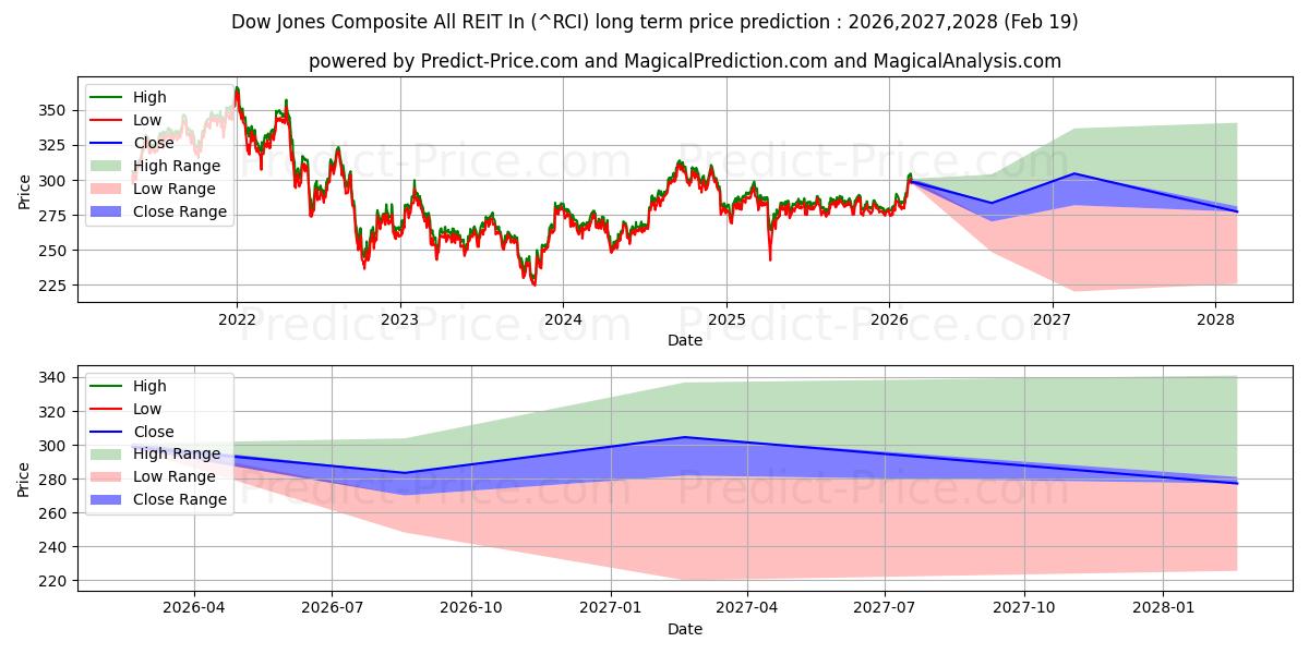 Maximum and minimum Dow Jones Composite All REIT In long-term price forecast for 2026,2027,2028