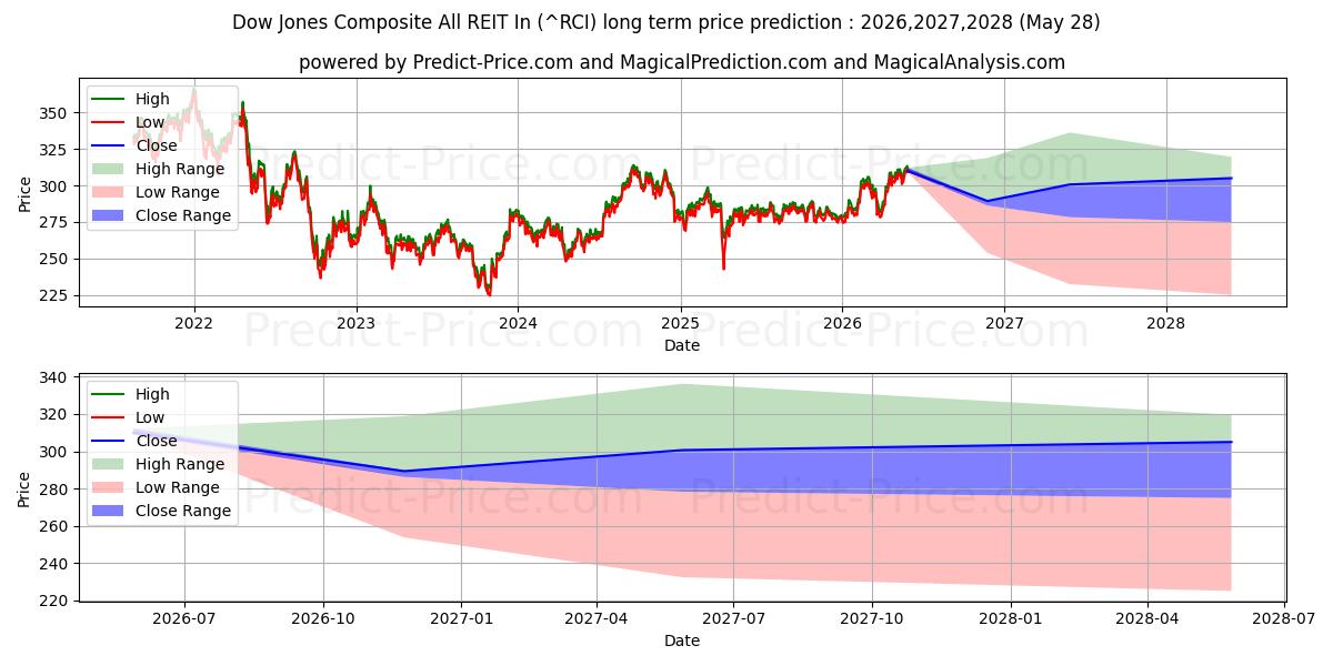 Maximale en minimale Dow Jones Composite All REIT In lange termijn prijsvoorspelling voor 2026,2027,2028