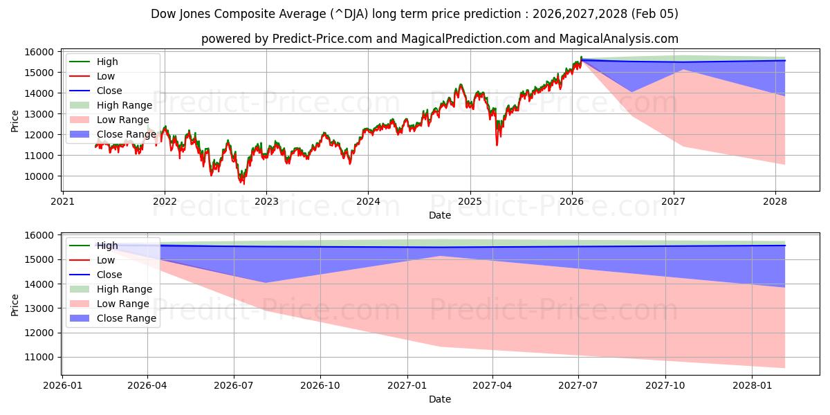 حداکثر و حداقل پیش‌بینی قیمت بلندمدت میانگین ترکیبی داوجونز برای 2026,2027,2028