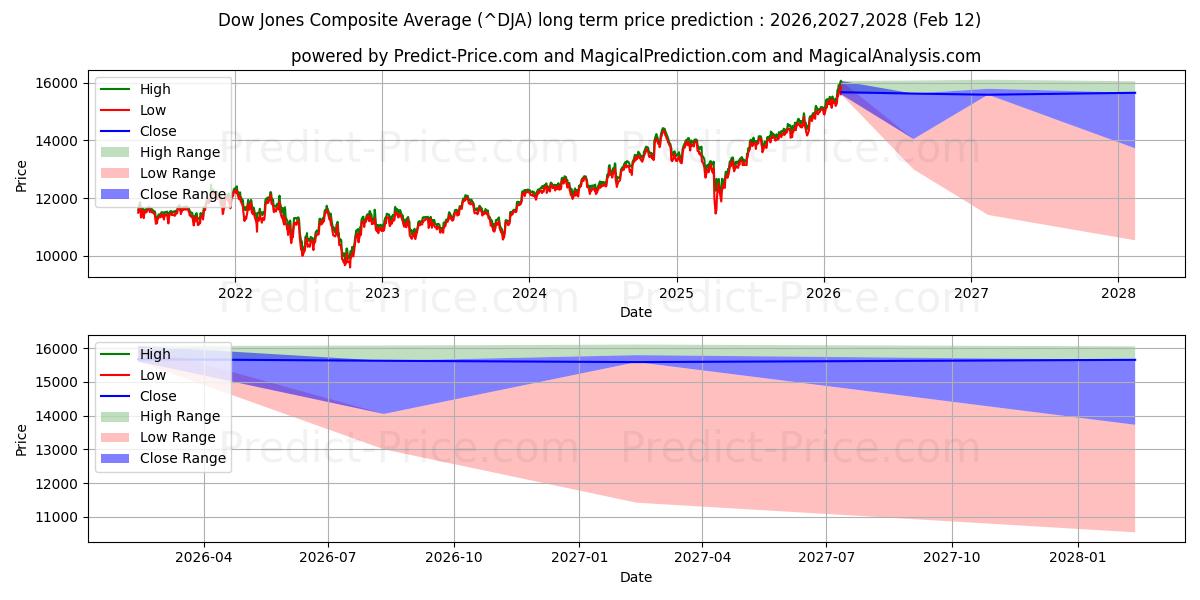توقع أقصى وأدنى سعر طويل المدى لـ متوسط ​​داو جونز المركب في 2026,2027,2028