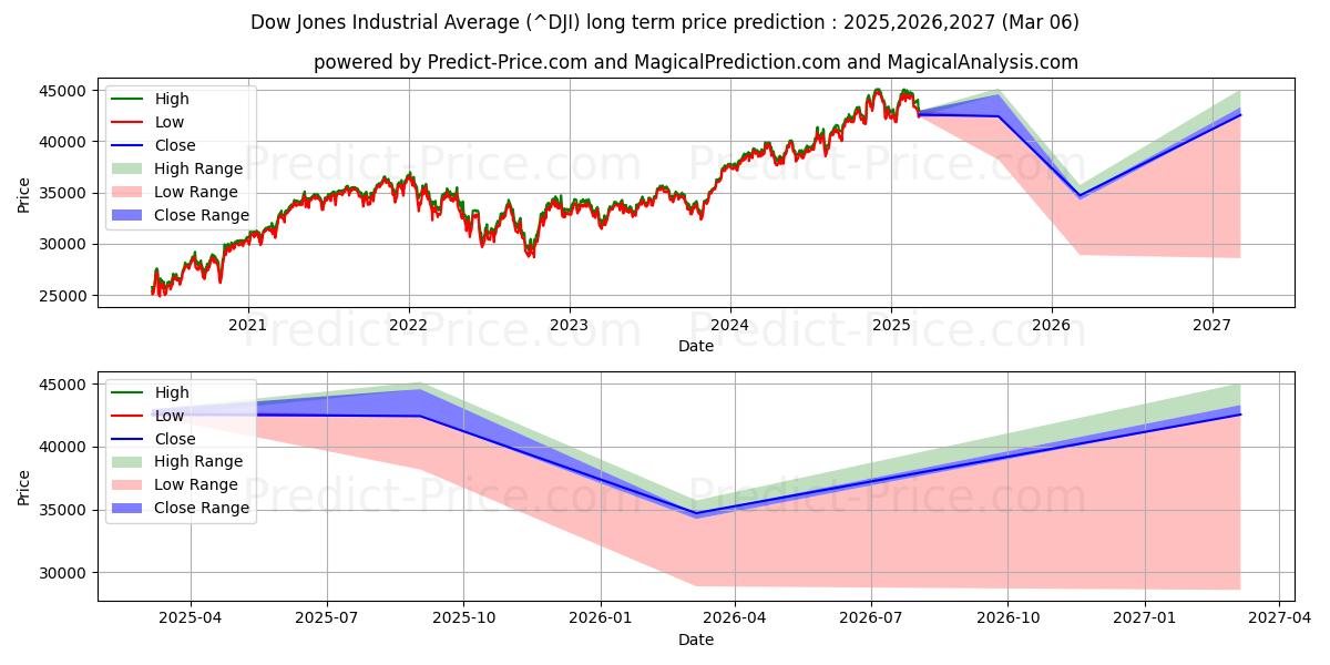 Dow Jones Industrial Average (DJI) Long-Term Price Forecast: 2024,2025,2026