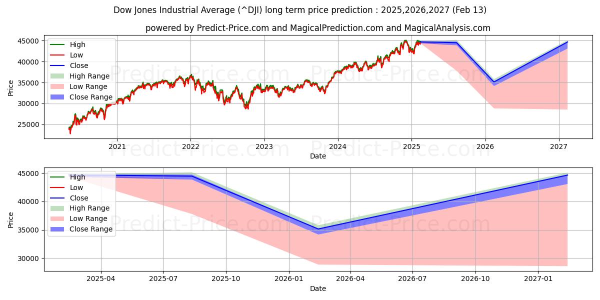 Долгосрочный прогноз цены Промышленный индекс Доу-Джонса (DJI): 2025,2026,2027  