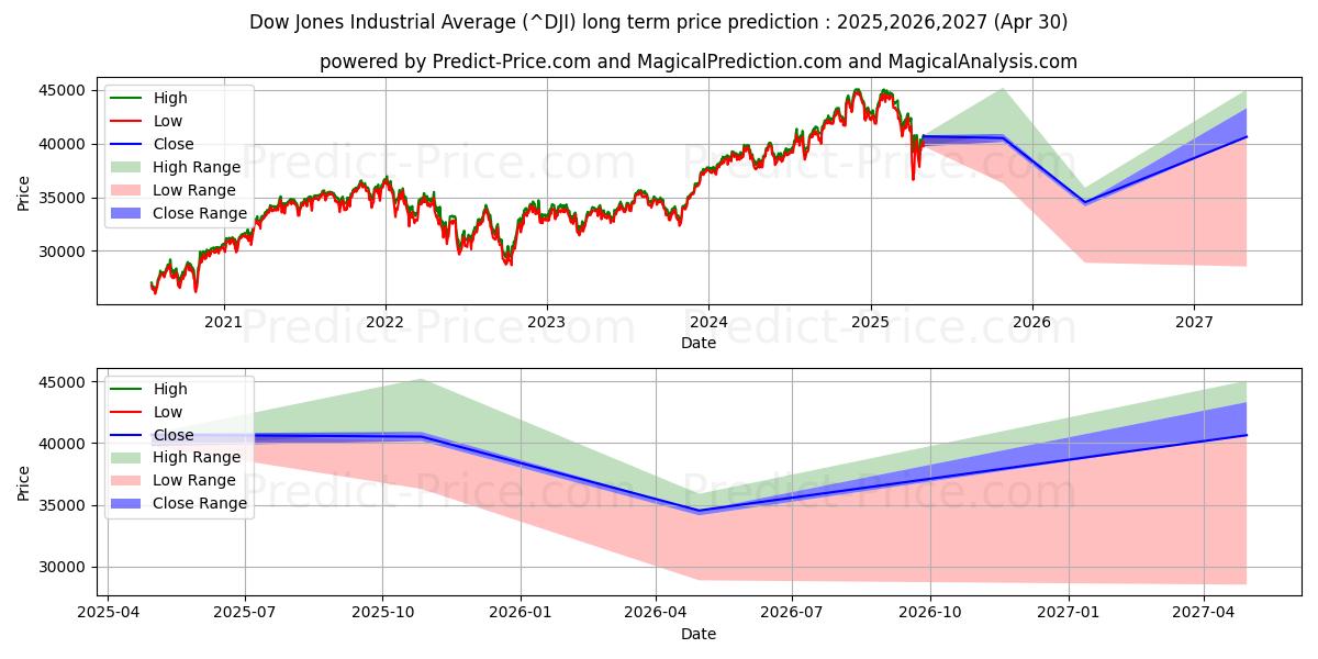 Dow Jones Industrial Average (DJI) Long-Term Price Forecast: 2025,2026,2027