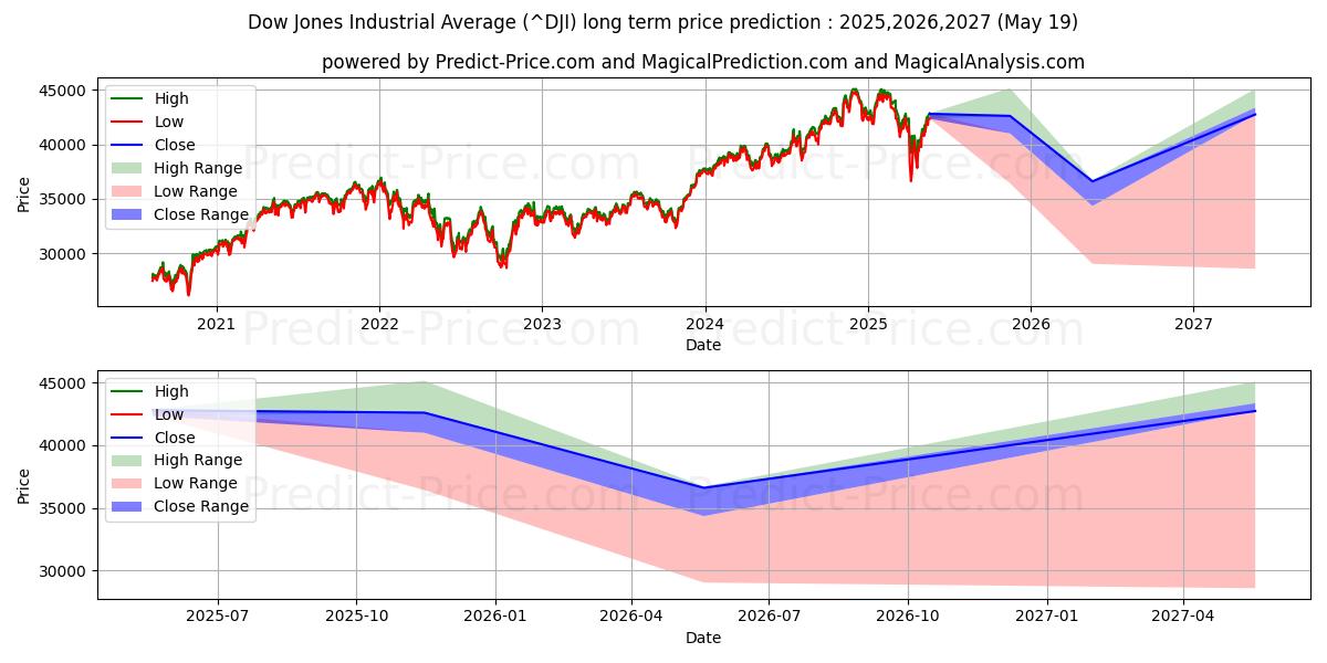 Долгосрочный прогноз цены Промышленный индекс Доу-Джонса (DJI): 2025,2026,2027  