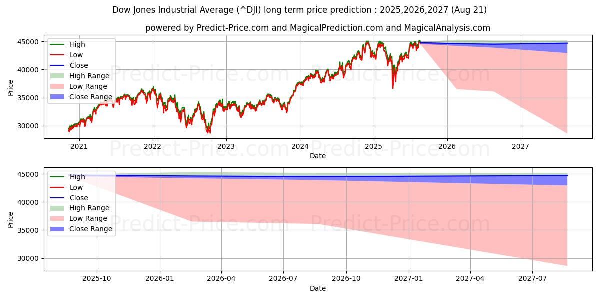Долгосрочный прогноз цены Промышленный индекс Доу-Джонса (DJI): 2025,2026,2027  