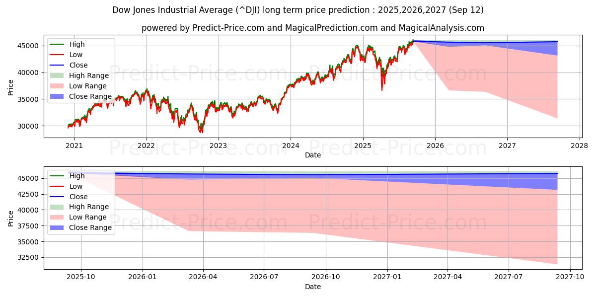 Долгосрочный прогноз цены Промышленный индекс Доу-Джонса (DJI): 2025,2026,2027  