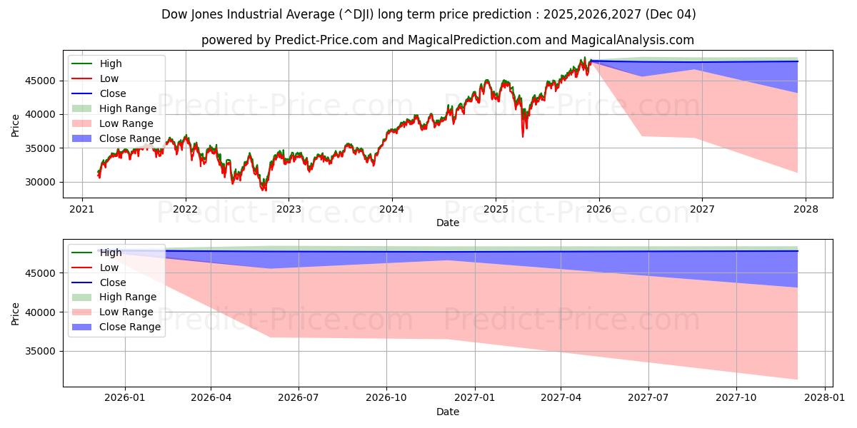 Dow Jones Industrial Average (DJI) Long-Term Price Forecast: 2025,2026,2027