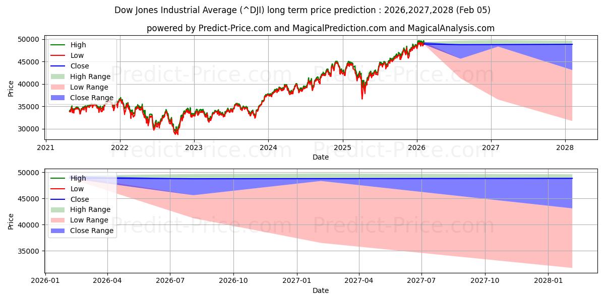 Максимальный и минимальный долгосрочный прогноз цены Промышленный индекс Доу-Джонса для 2026,2027,2028