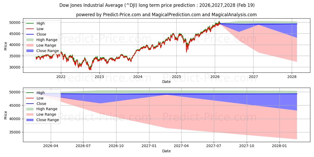 Maximum and minimum Dow Jones Industrial Average long-term price forecast for 2026,2027,2028