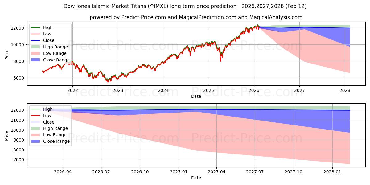 다우존스 이슬람 시장 타이탄스 장기 가격 예측의 최대 및 최소 값 2026,2027,2028