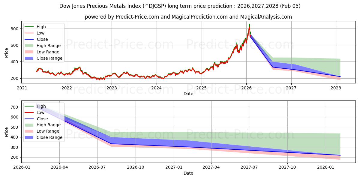 Максимальный и минимальный долгосрочный прогноз цены Индекс драгоценных металлов Доу-Джонса для 2026,2027,2028