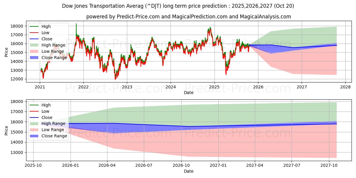 Previsione del prezzo massimo e minimo a lungo termine per Dow Jones Trasporti Media