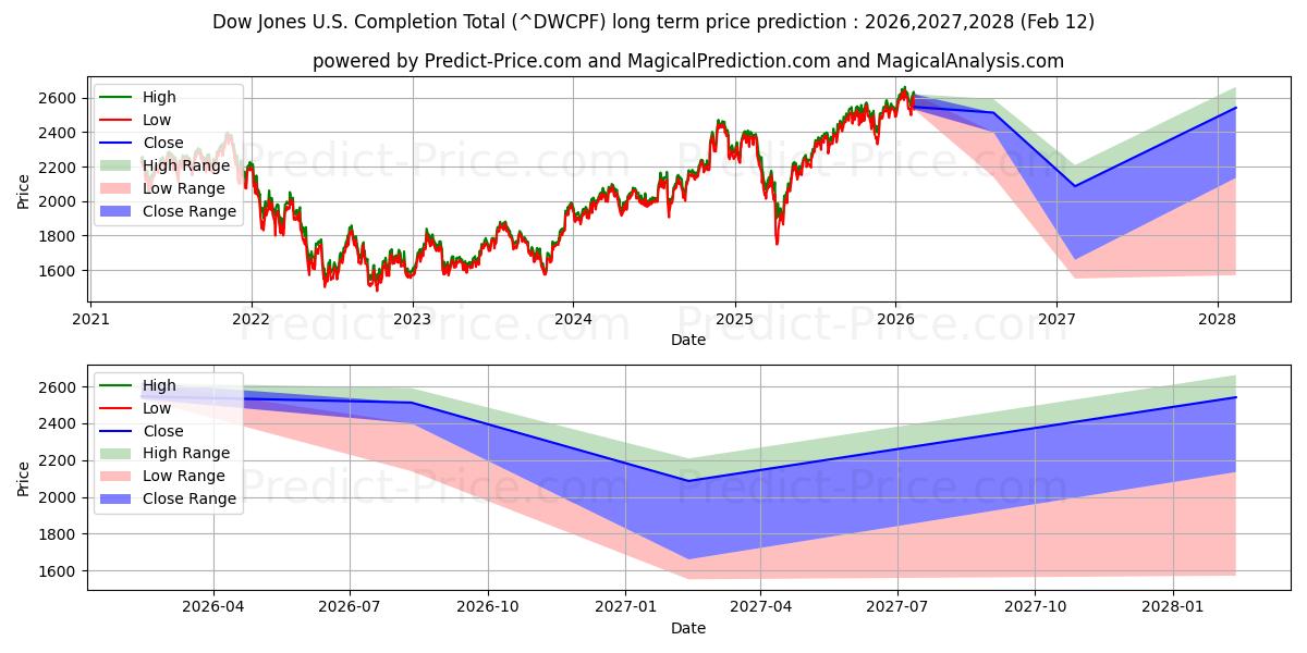 Maximale en minimale Dow Jones U.S. Completion Total Stock Market Index lange termijn prijsvoorspelling voor 2026,2027,2028