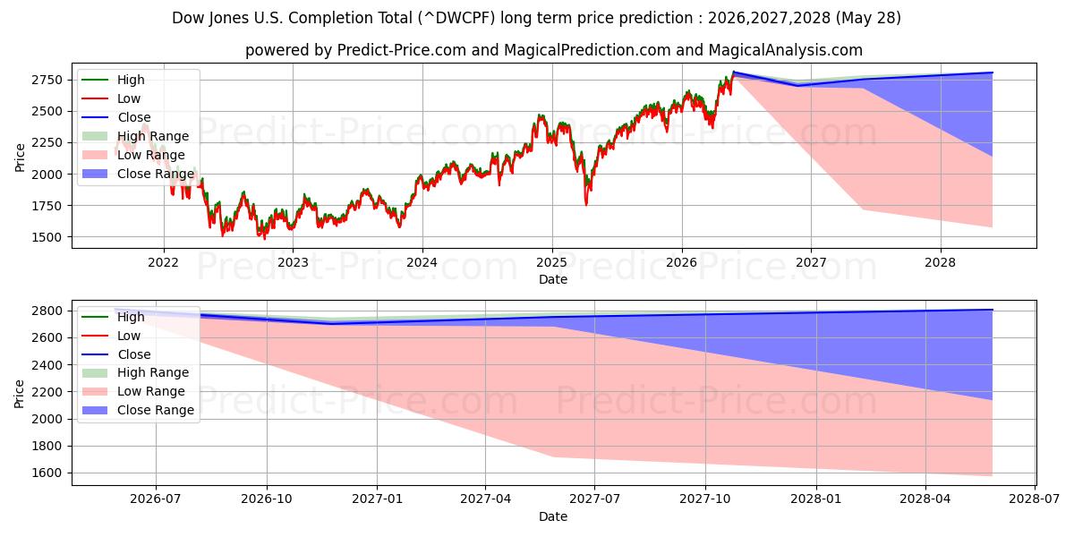 Maximala och minimala Dow Jones US Completion Total Stock Market Index långsiktiga prisprognos för 2026,2027,2028