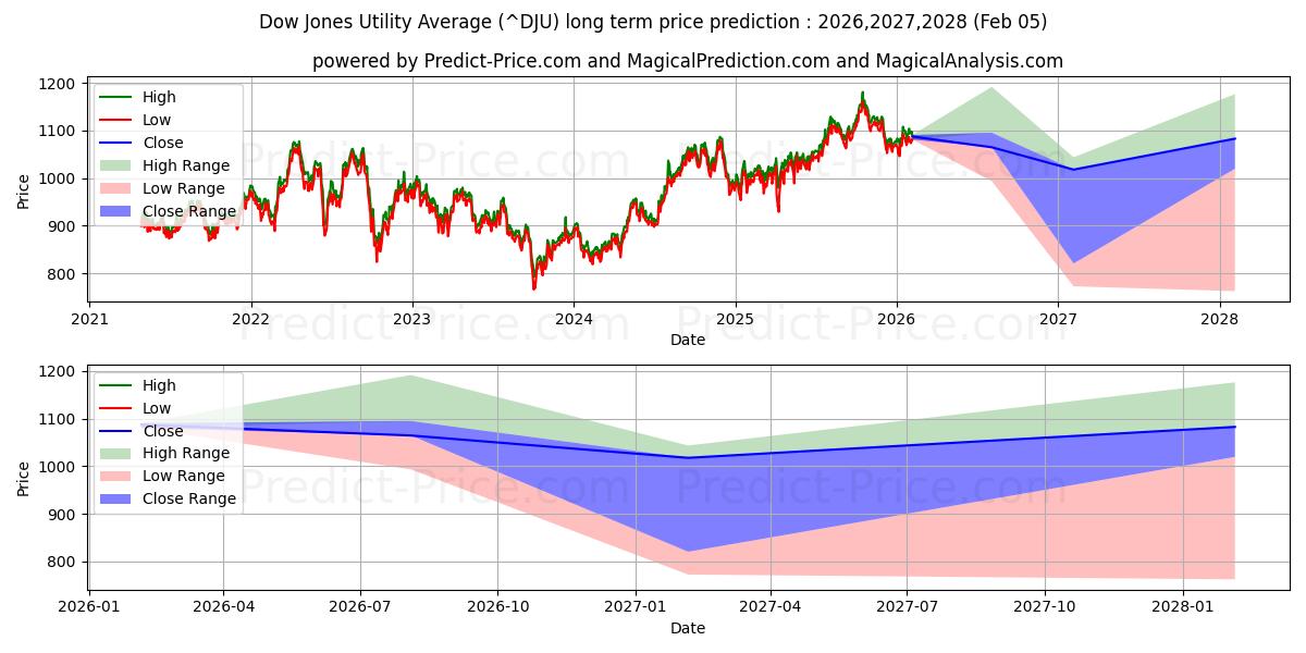 Maksimale og minimale langsiktige prisforutsigelser for Dow Jones Utility Average Index