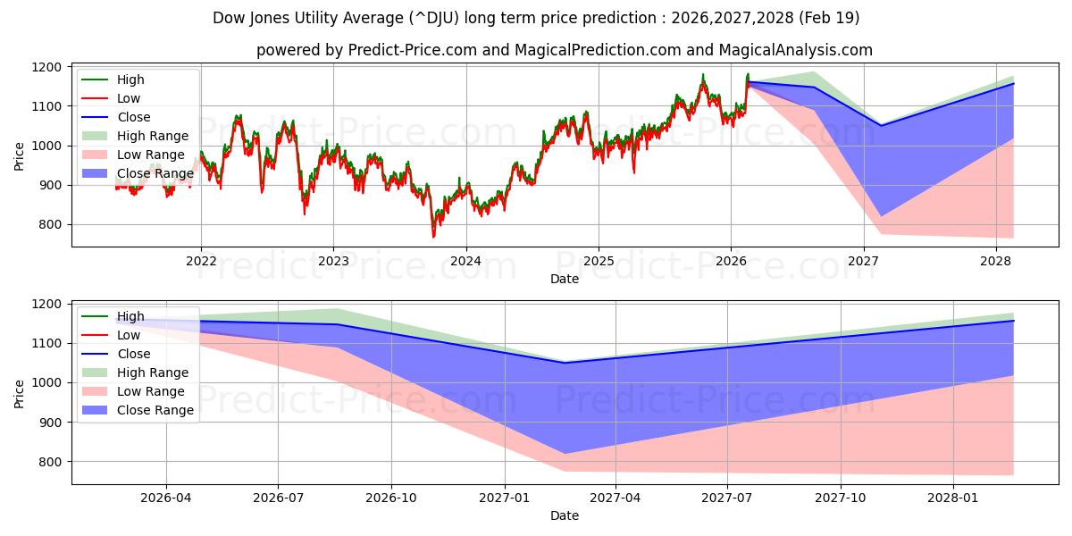 Maximale en minimale Dow Jones Utility Gemiddelde Index langetermijn prijsvoorspelling voor 2026,2027,2028