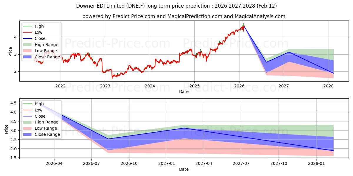 Prévision du prix à long terme maximum et minimum pour DOWNER EDI