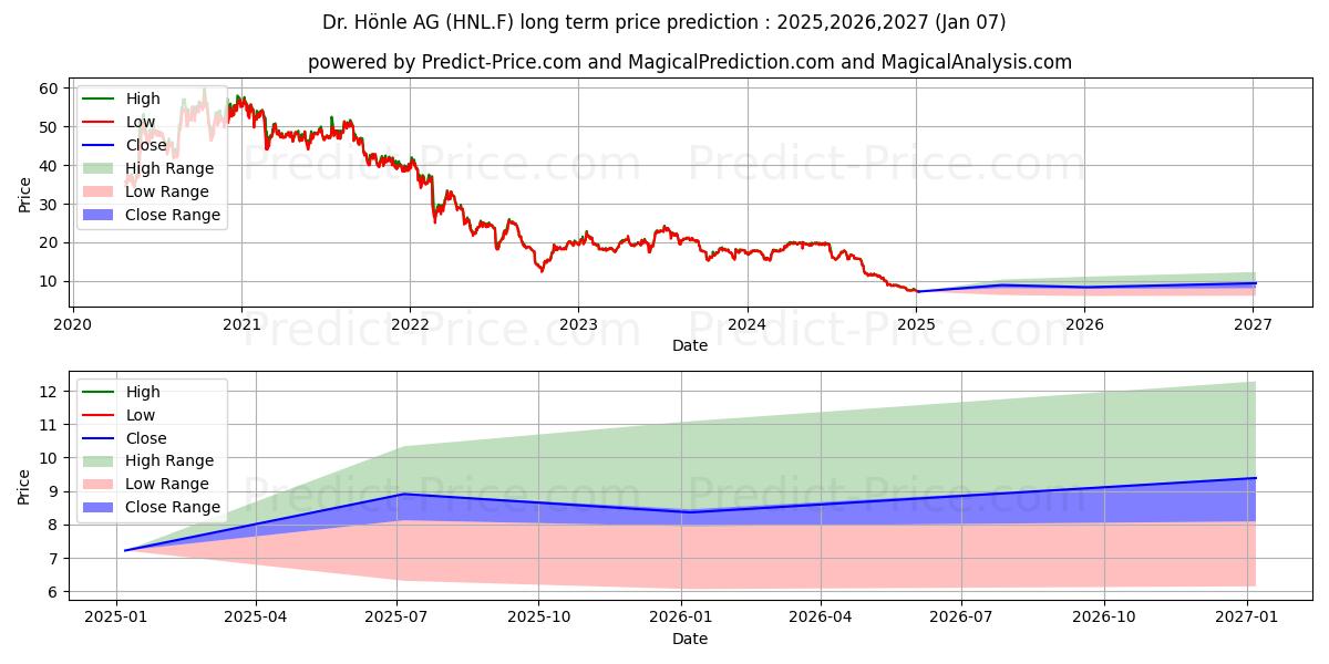 DR. HOENLE AG O.N. (HNL.F) stock Long-Term Price Forecast: 2025,2026,2027