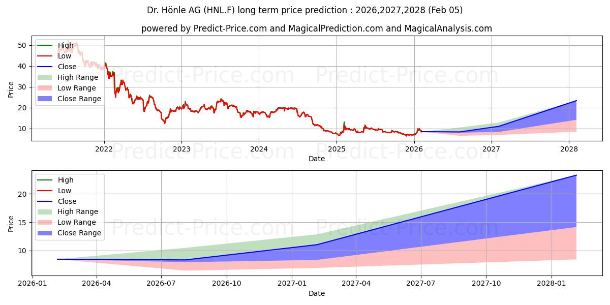 Previsão de preço a longo prazo DR. HOENLE AG O.N. máxima e mínima para 2026,2027,2028