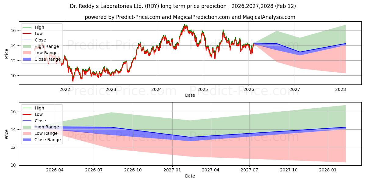 Dr. Reddy's Laboratories Ltd uzun vadeli fiyat tahmini için maksimum ve minimum