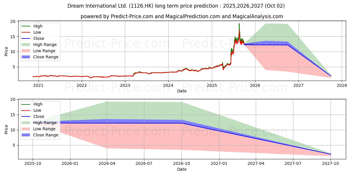 حداکثر و حداقل پیش‌بینی قیمت بلندمدت DREAM INT'L برای 2025,2026,2027