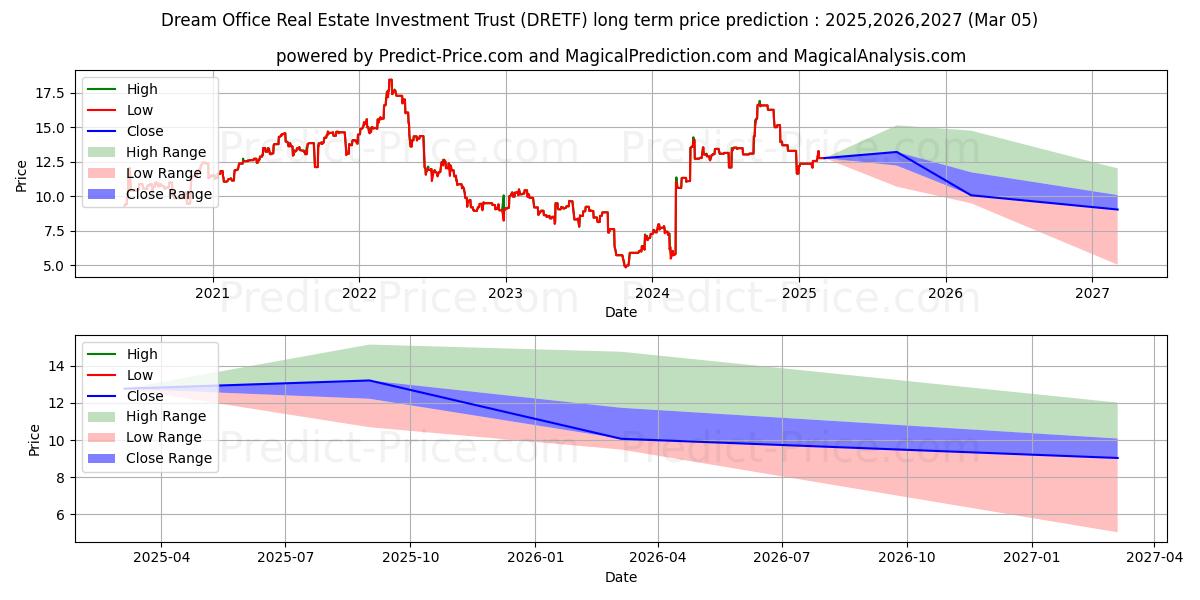 DREAM OFFICE REAL EST INV TR (DRETF) stock Long-Term Price Forecast: 2025,2026,2027