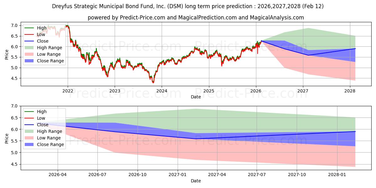 حداکثر و حداقل پیش‌بینی قیمت بلندمدت Dreyfus Strategic Municipal Bon برای 2026,2027,2028