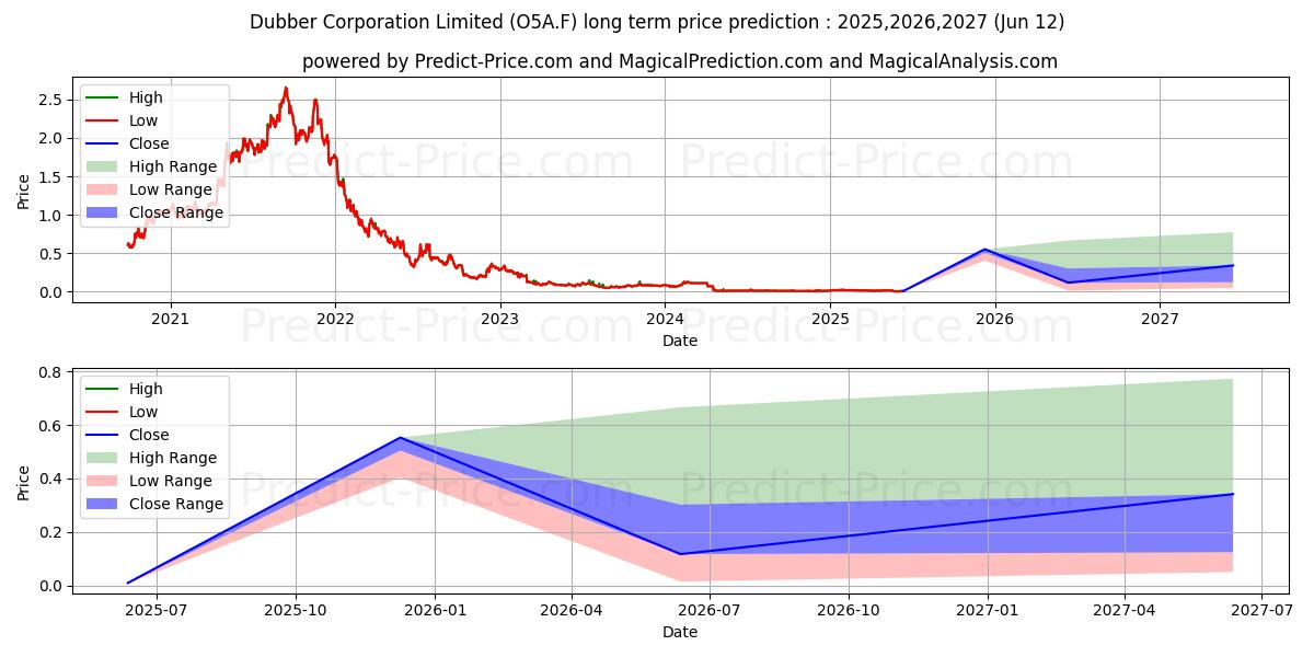 Maksimale og minimale prisforudsigelser på lang sigt for DUBBER CORP. LTD
