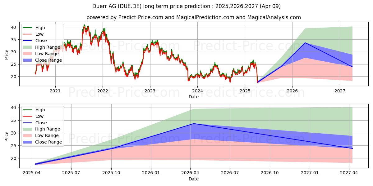 DUERR AG O.N.の長期価格予測の最大と最小2025,2026,2027