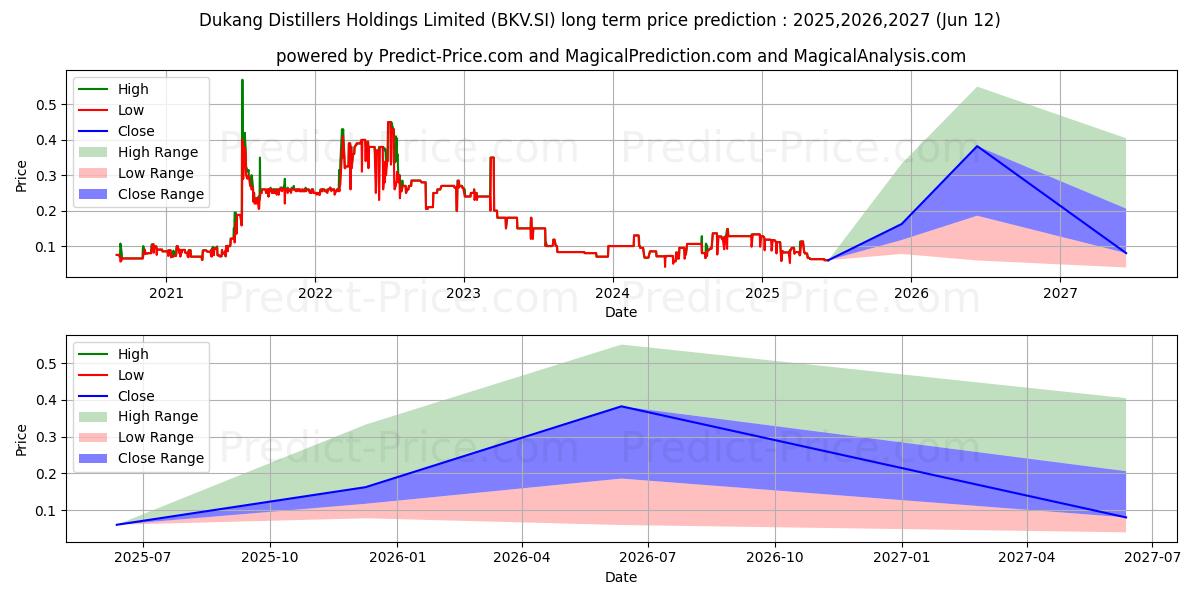 Dukang^ (BKV.SI) stock Long-Term Price Forecast: 2025,2026,2027