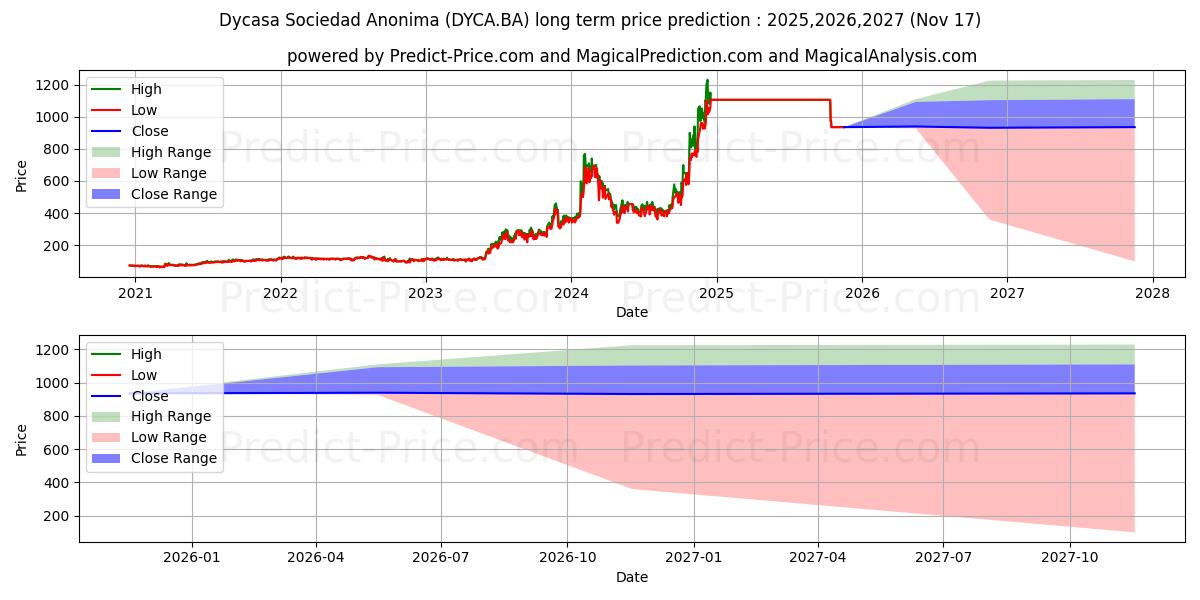 DYCASA SAの長期価格予測の最大と最小2025,2026,2027