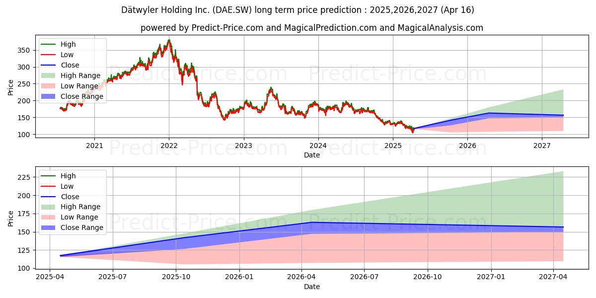 Maximum and minimum DAETWYLER I long-term price forecast for 2025,2026,2027