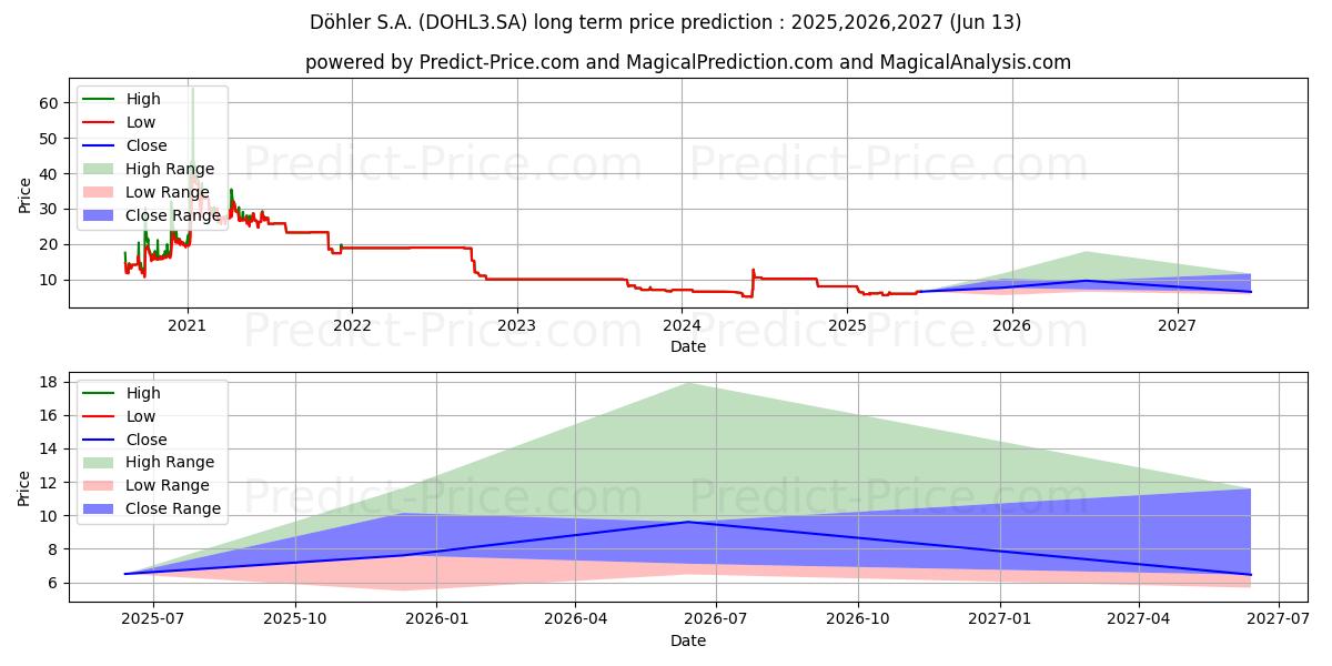 Prévision du prix à long terme maximum et minimum pour DOHLER      ON