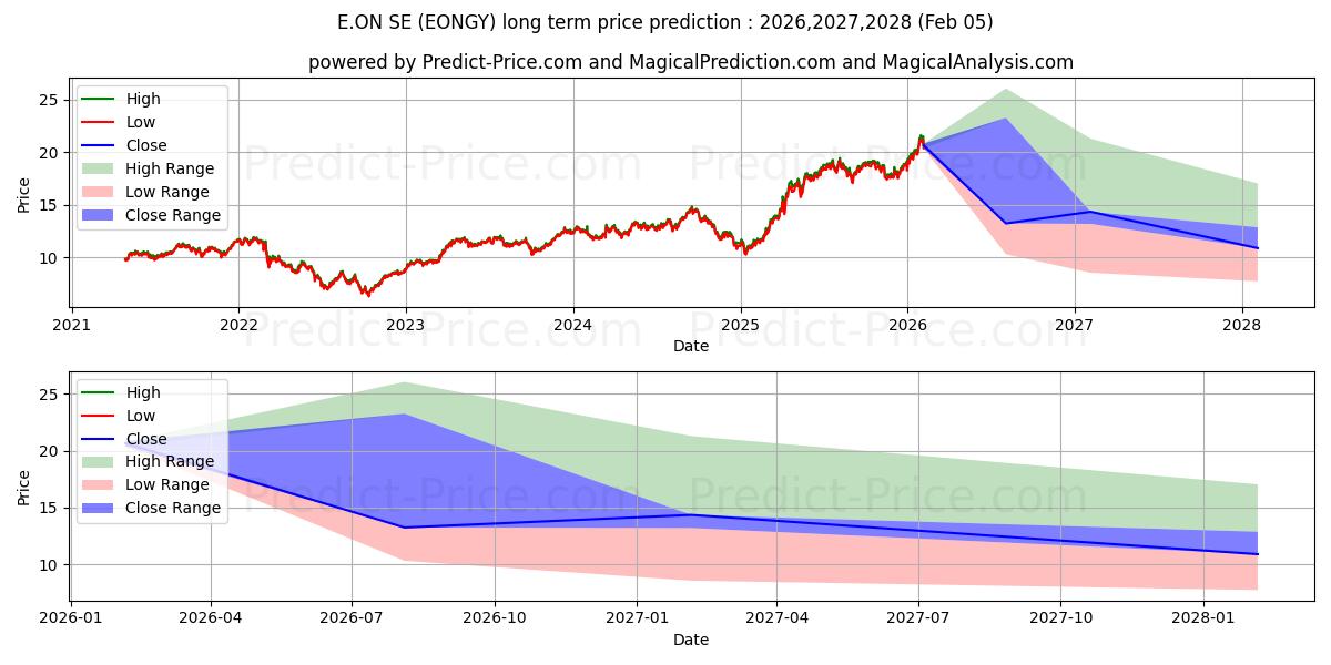 Pronóstico de precio a largo plazo máximo y mínimo de E.ON SE para 2026,2027,2028