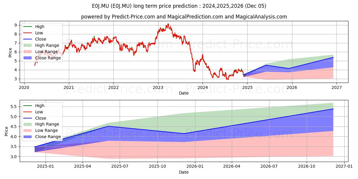 EKINOPS SAS  EO -,50 (E0J.MU) stock Long-Term Price Forecast: 2024,2025,2026