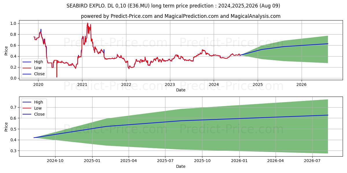 SEABIRD EXPLO.  DL 0,2 (E36.MU) stock Long-Term Price Forecast: 2024,2025,2026