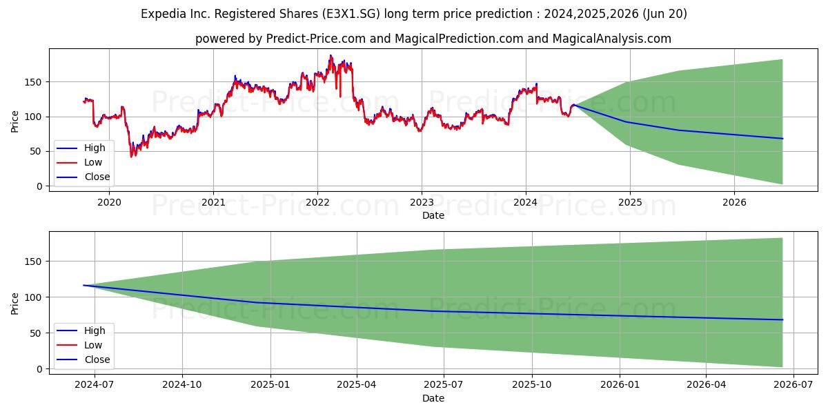 Expedia Group Inc. Registered S (E3X1.SG) stock Long-Term Price Forecast: 2024,2025,2026