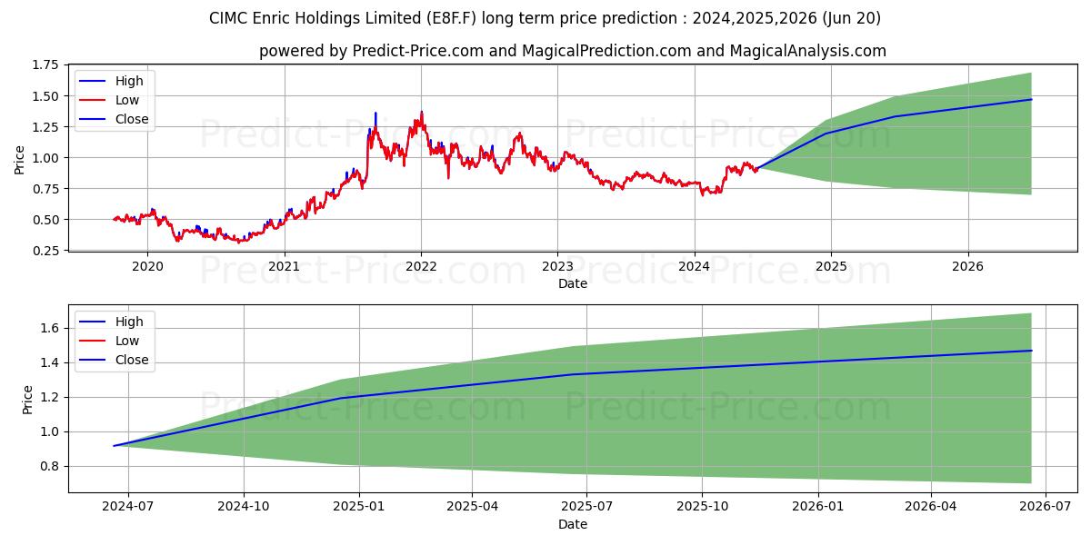 CIMC ENRIC HLDG.INC.HK-01 (E8F.F) stock Long-Term Price Forecast: 2024,2025,2026