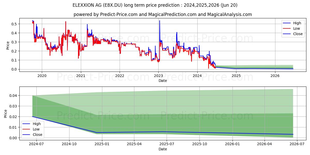 ELEXXION AG (E8X.DU) stock Long-Term Price Forecast: 2024,2025,2026