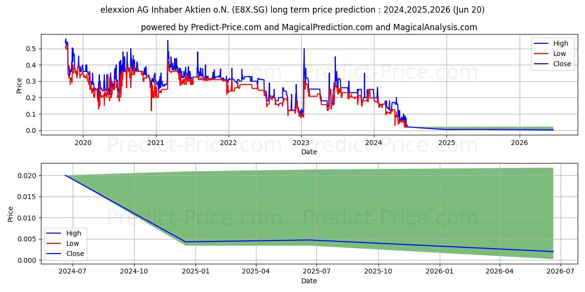 elexxion AG Inhaber-Aktien o.N. (E8X.SG) stock Long-Term Price Forecast: 2024,2025,2026