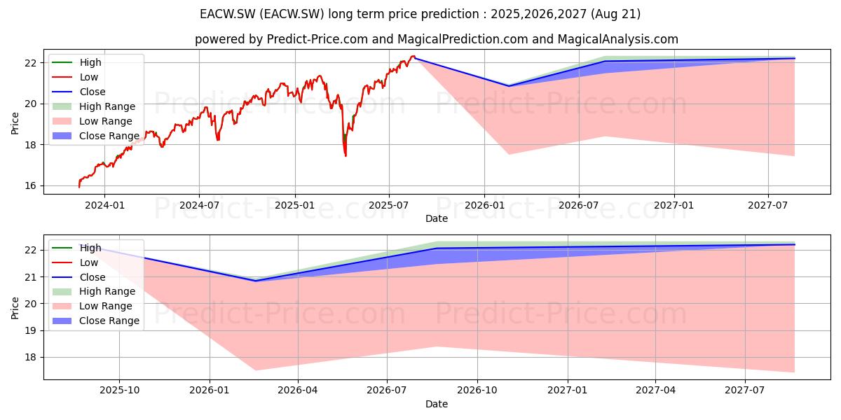 Maximale en minimale SPDR MSCI ACWI EUR Hdg (Acc) lange termijn prijsvoorspelling voor 2025,2026,2027