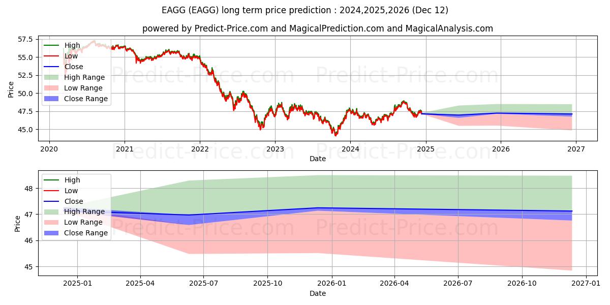 حداکثر و حداقل پیش‌بینی قیمت بلندمدت iShares ESG Aware U.S. Aggregat برای 2024,2025,2026
