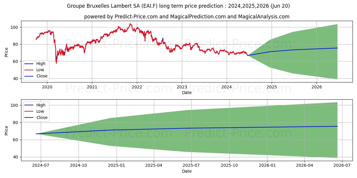 GBL SA (EAI.F) stock Long-Term Price Forecast: 2024,2025,2026