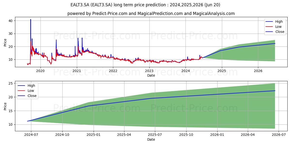 ACO ALTONA  ON (EALT3.SA) stock Long-Term Price Forecast: 2024,2025,2026