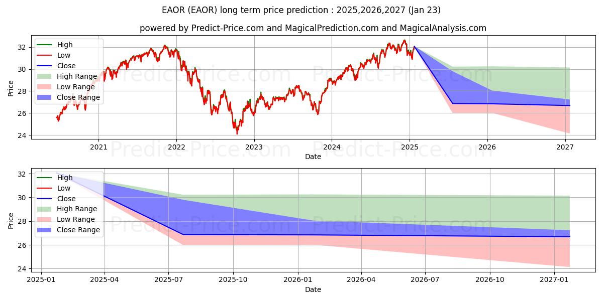 iShares ESG Aware Growth Alloca uzun vadeli fiyat tahmini için maksimum ve minimum