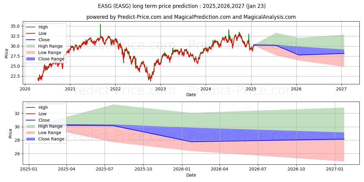 Maksimi- ja minimihinnan ennuste pitkäaikaiselle aikavälille Xtrackers MSCI EAFE ESG Leaders