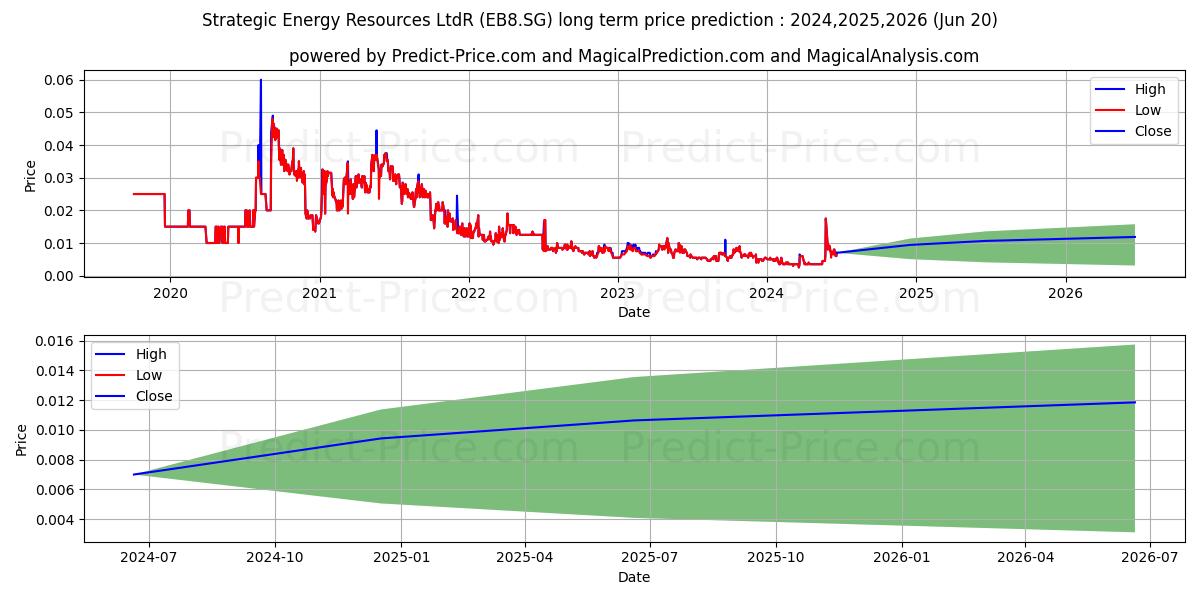 Strategic Energy Resources LtdR (EB8.SG) stock Long-Term Price Forecast: 2024,2025,2026